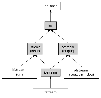 Jerarquía de los flujos (streams) de C++
